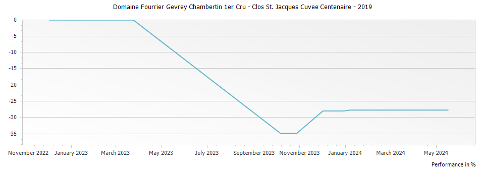 Graph for Domaine Fourrier Gevrey Chambertin 1er Cru - Clos St. Jacques Cuvee Centenaire – 2019