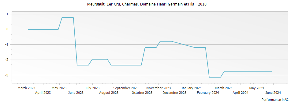 Graph for Henri Germain et Fils Meursault 1er Cru - Charmes – 2010