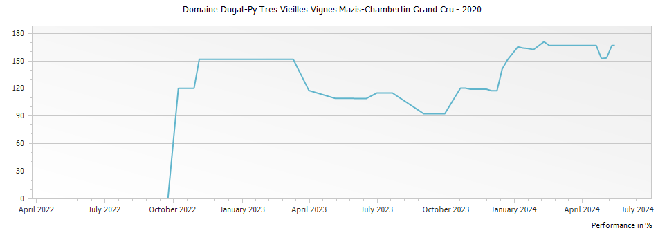 Graph for Domaine Dugat-Py Tres Vieilles Vignes Mazis-Chambertin Grand Cru – 2020