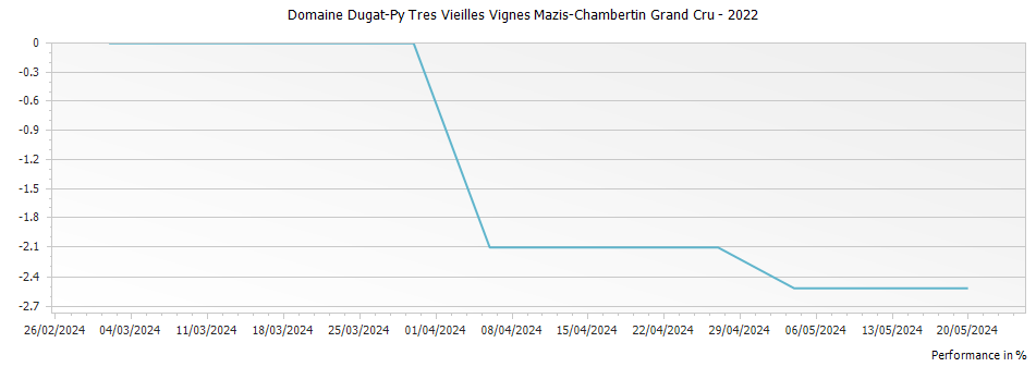 Graph for Domaine Dugat-Py Tres Vieilles Vignes Mazis-Chambertin Grand Cru – 2022