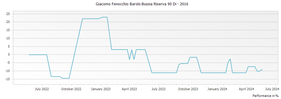 Graph for Giacomo Fenocchio Barolo Bussia Riserva 90 Di – 2016