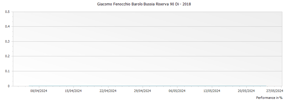 Graph for Giacomo Fenocchio Barolo Bussia Riserva 90 Di – 2018