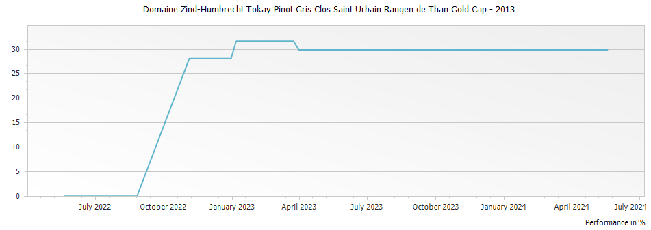Graph for Domaine Zind-Humbrecht Tokay Pinot Gris Clos Saint Urbain Rangen de Than Gold Cap – 2013