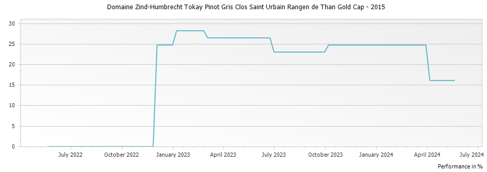 Graph for Domaine Zind-Humbrecht Tokay Pinot Gris Clos Saint Urbain Rangen de Than Gold Cap – 2015