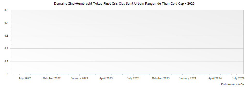 Graph for Domaine Zind-Humbrecht Tokay Pinot Gris Clos Saint Urbain Rangen de Than Gold Cap – 2020