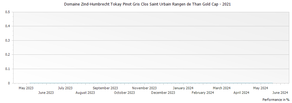 Graph for Domaine Zind-Humbrecht Tokay Pinot Gris Clos Saint Urbain Rangen de Than Gold Cap – 2021