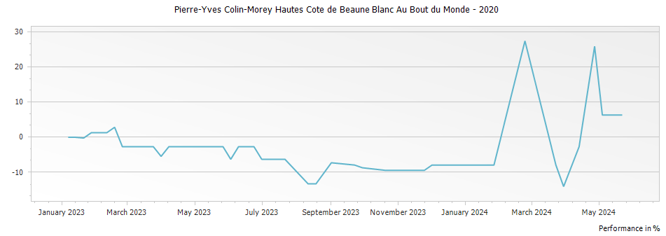 Graph for Pierre-Yves Colin-Morey Hautes Cote de Beaune Blanc Au Bout du Monde – 2020