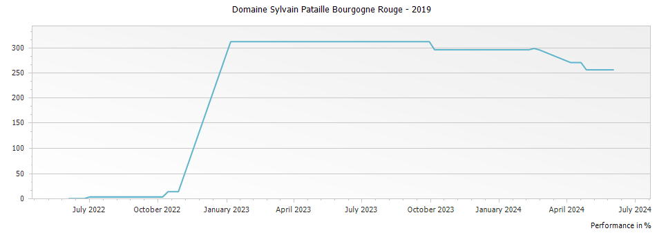 Graph for Domaine Sylvain Pataille Bourgogne Rouge – 2019