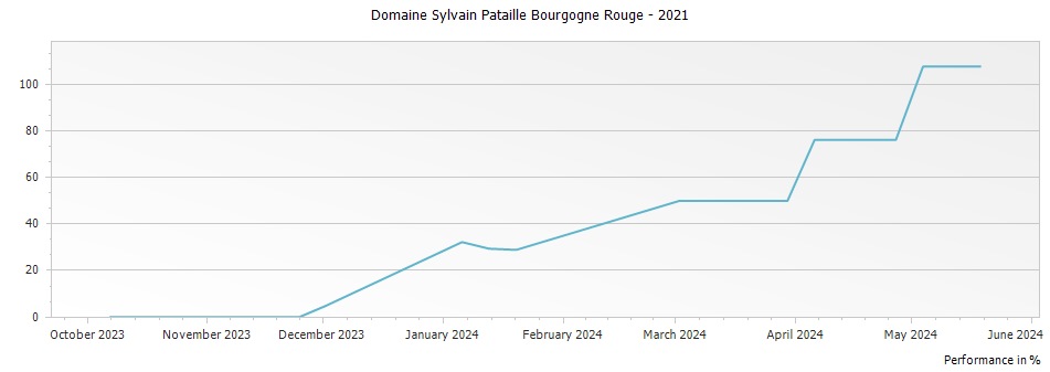 Graph for Domaine Sylvain Pataille Bourgogne Rouge – 2021