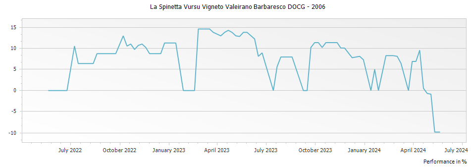 Graph for La Spinetta Vursu Vigneto Valeirano Barbaresco DOCG – 2006