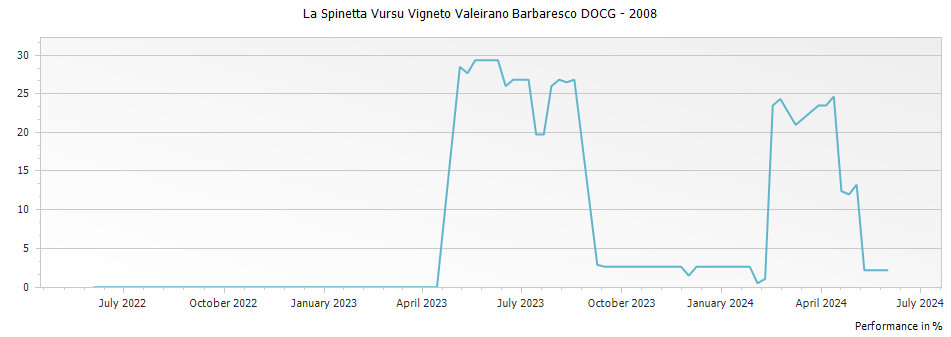 Graph for La Spinetta Vursu Vigneto Valeirano Barbaresco DOCG – 2008
