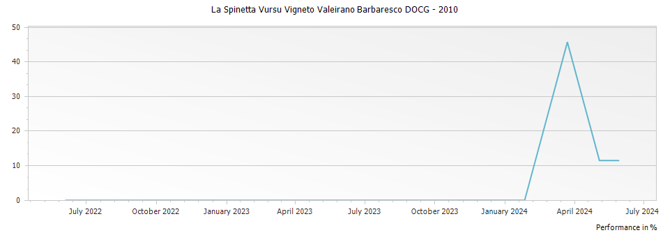 Graph for La Spinetta Vursu Vigneto Valeirano Barbaresco DOCG – 2010