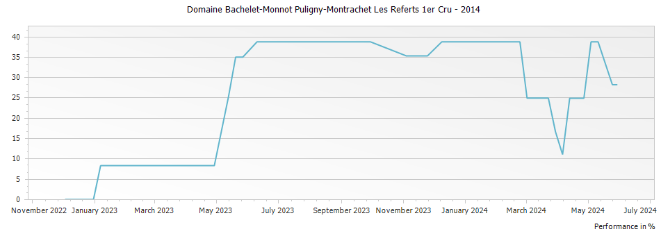Graph for Domaine Bachelet-Monnot Puligny-Montrachet Les Referts 1er Cru – 2014