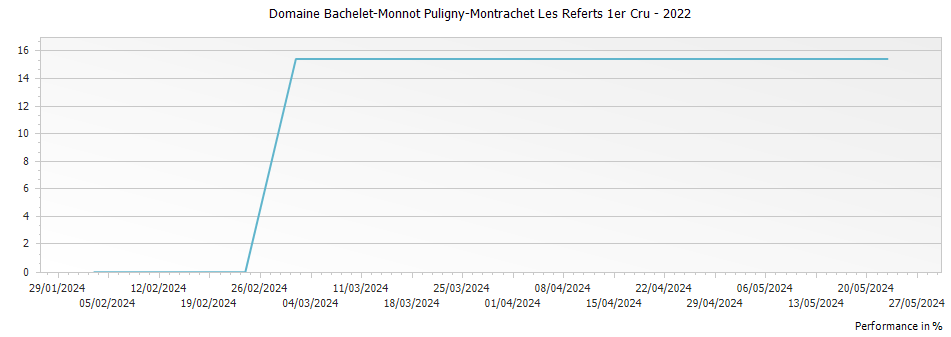 Graph for Domaine Bachelet-Monnot Puligny-Montrachet Les Referts 1er Cru – 2022