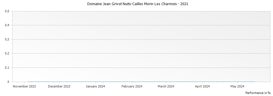 Graph for Domaine Jean Grivot Nuits-Cailles Morin Les Charmois – 2021