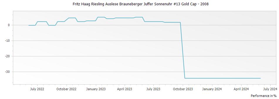 Graph for Fritz Haag Riesling Auslese Brauneberger Juffer Sonnenuhr #13 Gold Cap – 2008