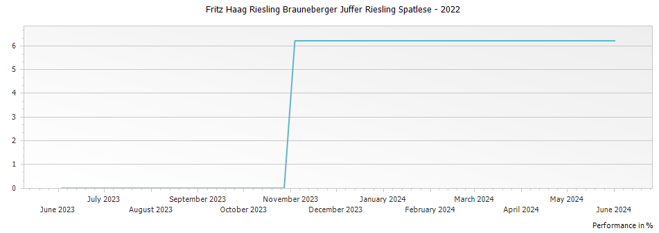 Graph for Fritz Haag Riesling Brauneberger Juffer Riesling Spatlese – 2022