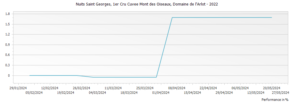 Graph for Domaine de l