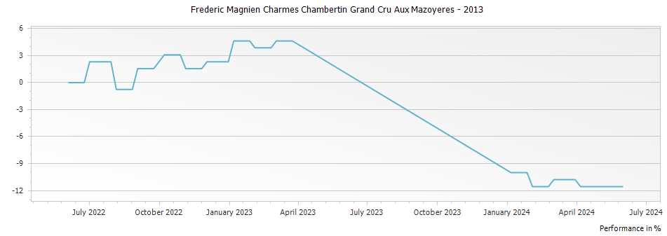 Graph for Frederic Magnien Charmes Chambertin Grand Cru Aux Mazoyeres – 2013