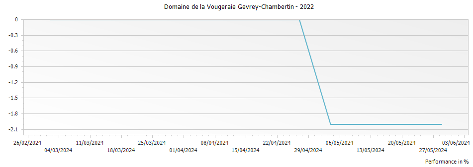 Graph for Domaine de la Vougeraie Gevrey-Chambertin – 2022
