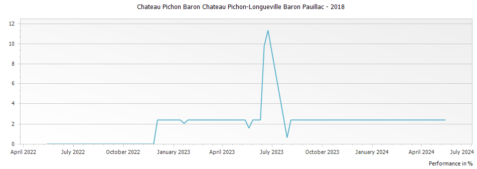 Graph for Chateau Pichon Baron Chateau Pichon-Longueville Baron Pauillac – 2018