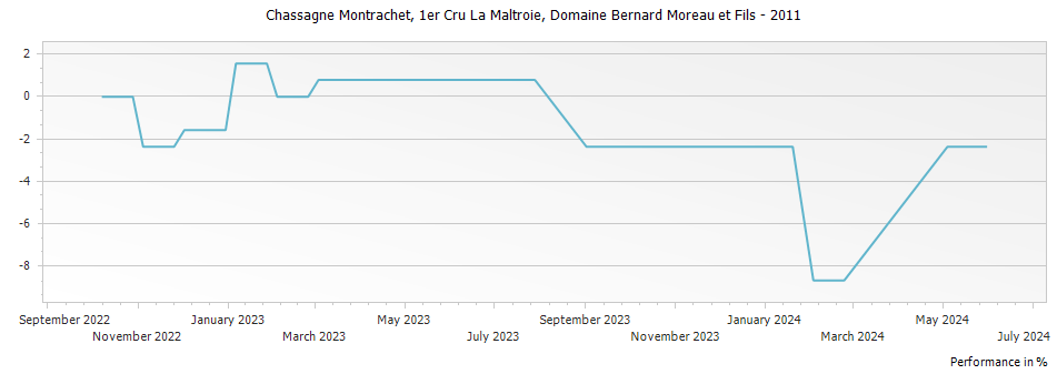 Graph for Domaine Bernard Moreau et Fils Chassagne Montrachet 1er Cru - La Maltroie – 2011