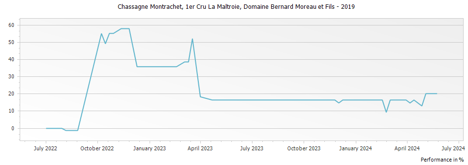 Graph for Domaine Bernard Moreau et Fils Chassagne Montrachet 1er Cru - La Maltroie – 2019