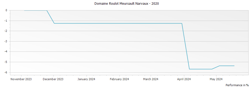 Graph for Domaine Roulot Meursault Narvaux – 2020