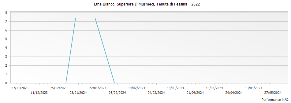 Graph for Tenuta di Fessina Etna Bianco Superiore Il Musmeci – 2022