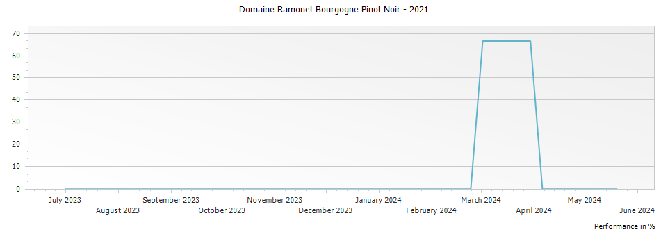 Graph for Domaine Ramonet Bourgogne Pinot Noir – 2021