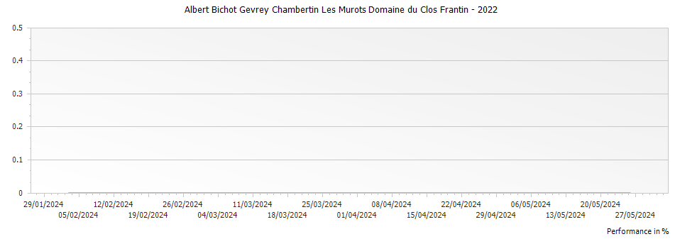 Graph for Albert Bichot Gevrey Chambertin Les Murots Domaine du Clos Frantin – 2022