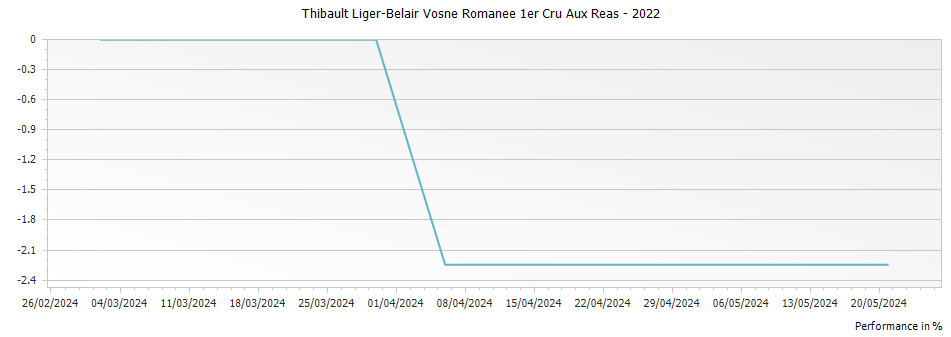 Graph for Thibault Liger-Belair Vosne Romanee 1er Cru Aux Reas – 2022