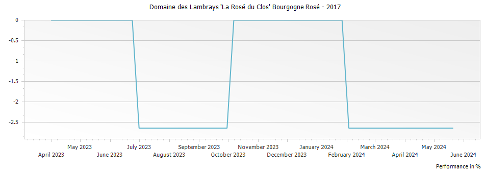 Graph for Domaine des Lambrays 