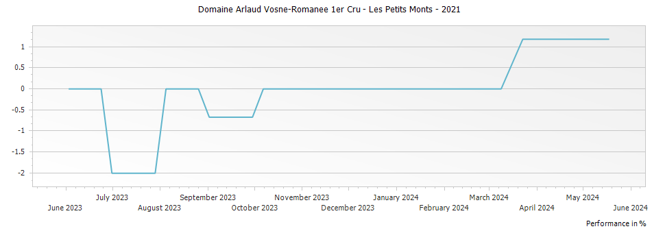 Graph for Domaine Arlaud Vosne-Romanee 1er Cru - Les Petits Monts – 2021
