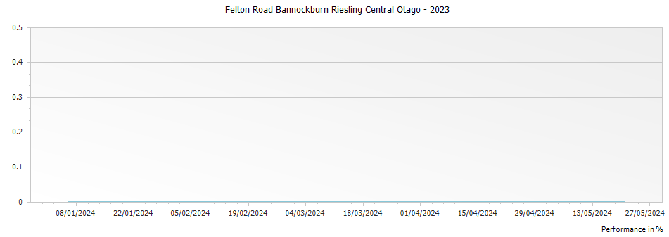 Graph for Felton Road Bannockburn Riesling Central Otago – 2023