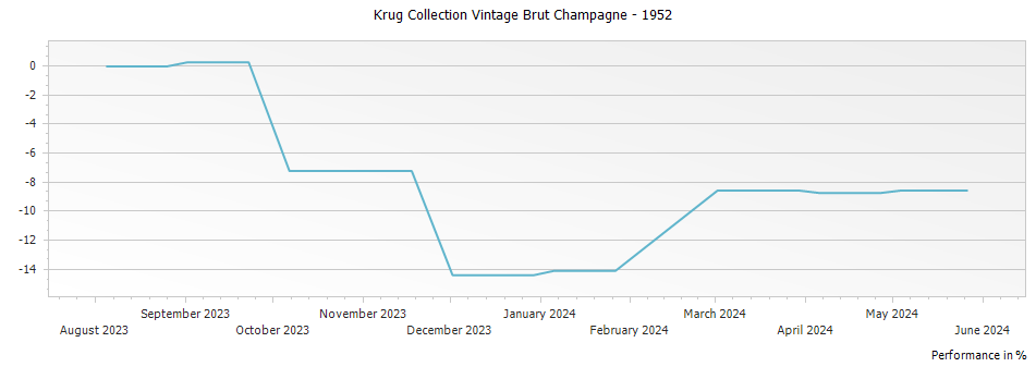 Graph for Krug Collection Vintage Brut Champagne – 1952