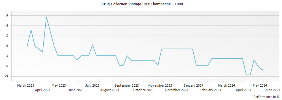Graph for Krug Collection Vintage Brut Champagne – 1988