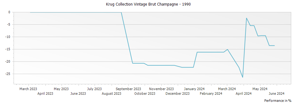 Graph for Krug Collection Vintage Brut Champagne – 1990