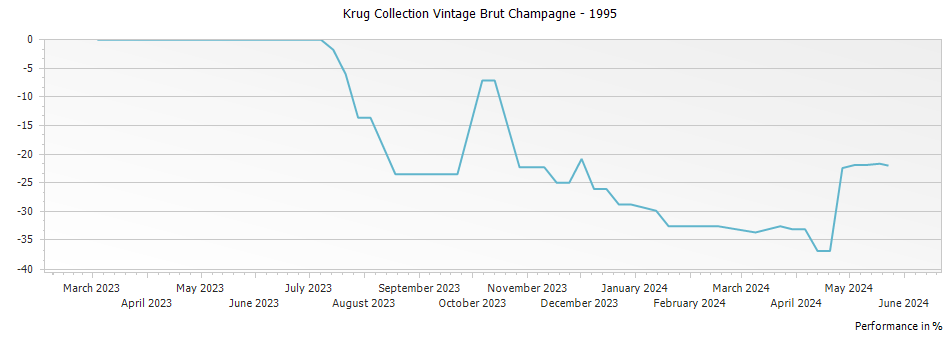Graph for Krug Collection Vintage Brut Champagne – 1995