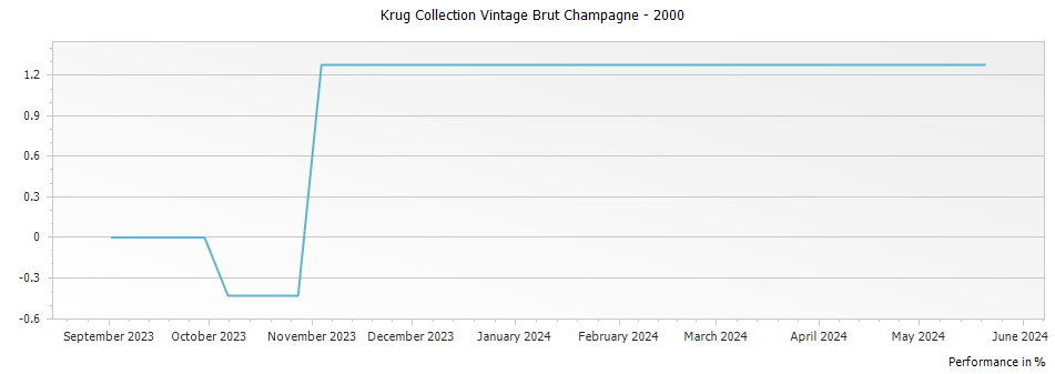 Graph for Krug Collection Vintage Brut Champagne – 2000