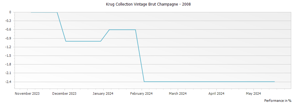 Graph for Krug Collection Vintage Brut Champagne – 2008