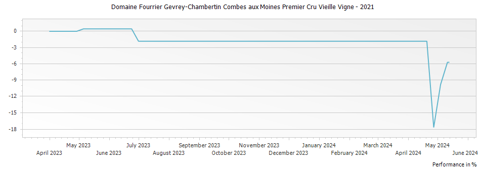 Graph for Domaine Fourrier Gevrey-Chambertin Combes aux Moines Premier Cru Vieille Vigne – 2021