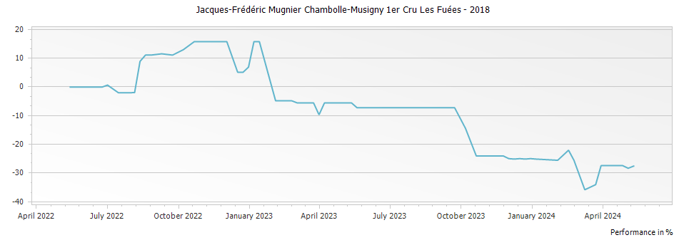 Graph for Jacques-Frédéric Mugnier Chambolle-Musigny 1er Cru Les Fuées – 2018