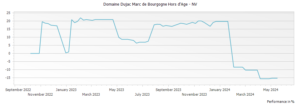 Graph for Domaine Dujac Marc de Bourgogne Hors d