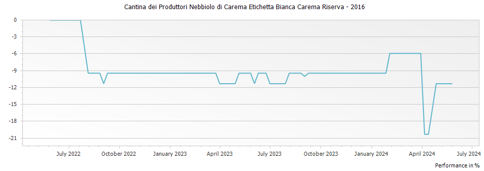 Graph for Cantina dei Produttori Nebbiolo di Carema Etichetta Bianca Carema Riserva – 2016