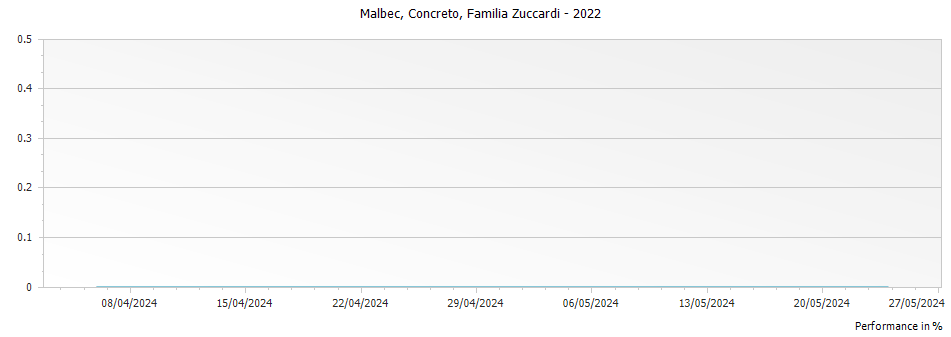 Graph for Familia Zuccardi Concreto Malbec – 2022