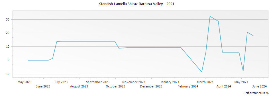 Graph for Standish Lamella Shiraz Barossa Valley – 2021