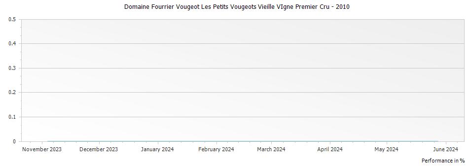 Graph for Domaine Fourrier Vougeot Les Petits Vougeots Vieille VIgne Premier Cru – 2010