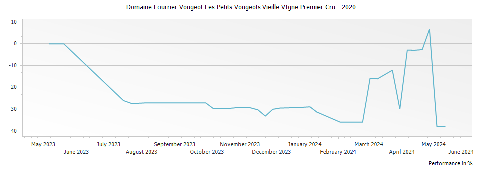 Graph for Domaine Fourrier Vougeot Les Petits Vougeots Vieille VIgne Premier Cru – 2020