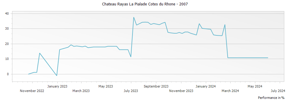 Graph for Chateau Rayas La Pialade Cotes du Rhone – 2007